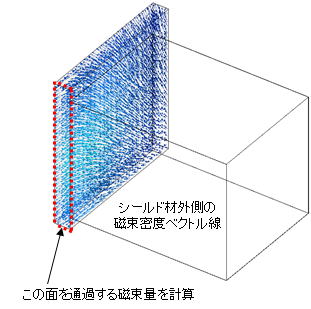 シールド効果　磁束量