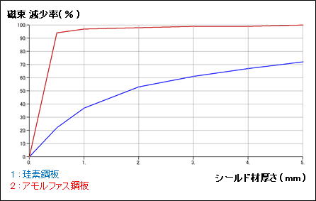 シールド効果　磁束