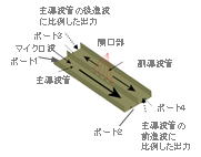 方向性結合器内の電磁界解析