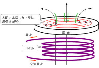 誘導加熱の原理