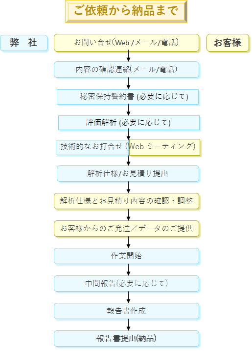 受託解析　依頼から納品まで