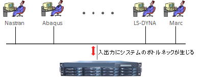 従来の大容量ストレージシステム