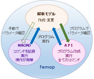 Femapには、プログラムによりコマンドを実行する方法としてMACROとAPIがあります