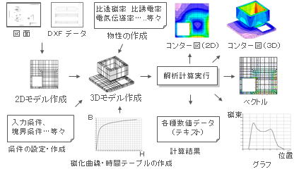 PHOTO-Series による電磁場解析の流れ