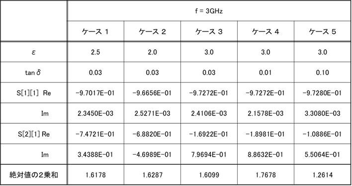 マイクロストリップライン　電界分布コンター図6