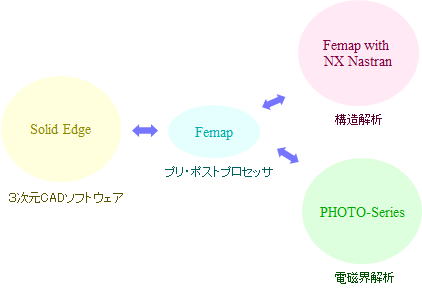 3D-CAD/CAE連携ソリューション