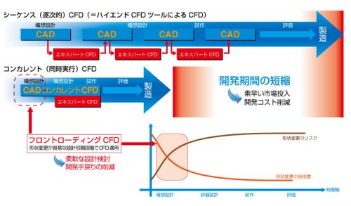 設計者向け熱流体解析FloEFD