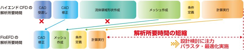 設計者向け熱流体解析 FloEFD