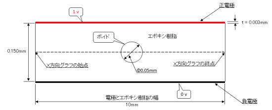 解析モデル概要および印加電圧