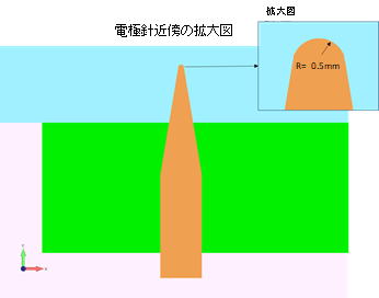 電極針先端部分の形状：通常状態の場合の解析