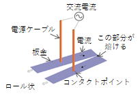 溶融溶接シミュレーション