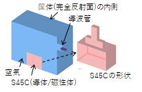 導体のマイクロ波加熱解析