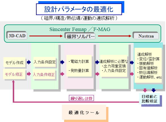 設計パラメータの最適化