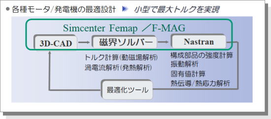 各種モータ/発電機の最適設計