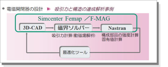 電磁開閉器の設計