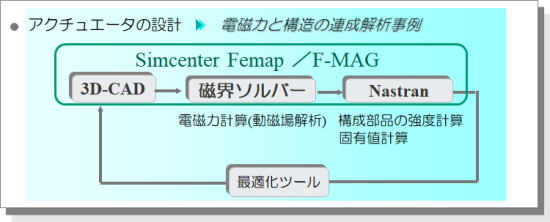 アクチュエータの設計