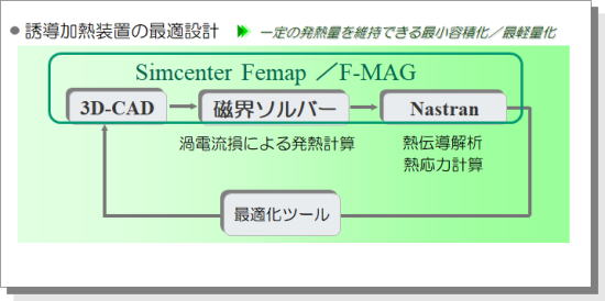 誘導加熱装置の最適設計