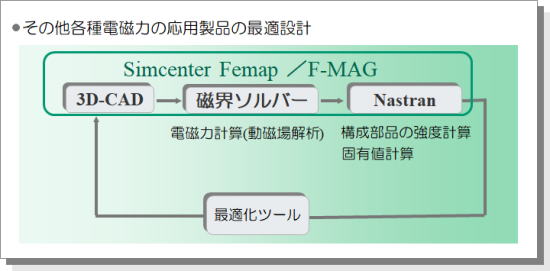 その他各種電磁力の応用製品の最適設計