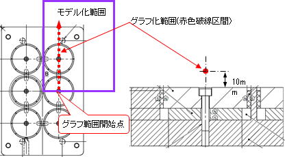 解析結果：磁束密度分布グラフ (グラフ化位置／範囲)