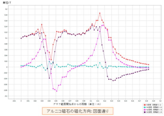 解析結果：磁束密度分布グラフ