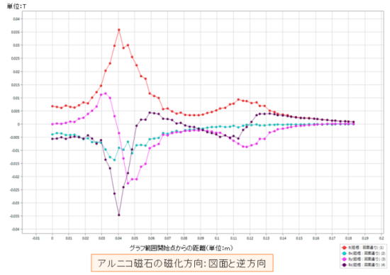 解析結果：磁束密度分布グラフ