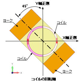 コイルの傾き