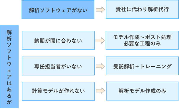 受託解析