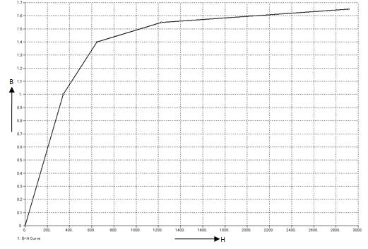 非線形磁化特性(BH)曲線