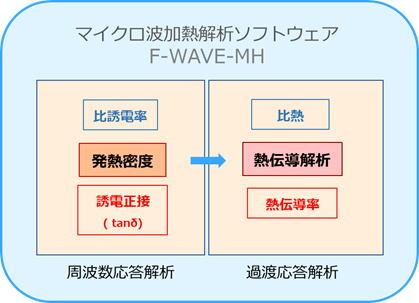マイクロ波加熱解析ソフトウェア F-WAVE-MH