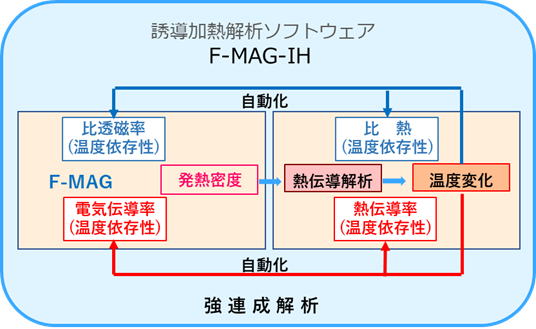 誘導加熱解析ソフトウェア F-MAG-IH