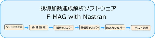 誘導加熱連成解析ソフトウェア F-MAG with Nastran