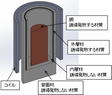 誘導加熱炉の連成解析